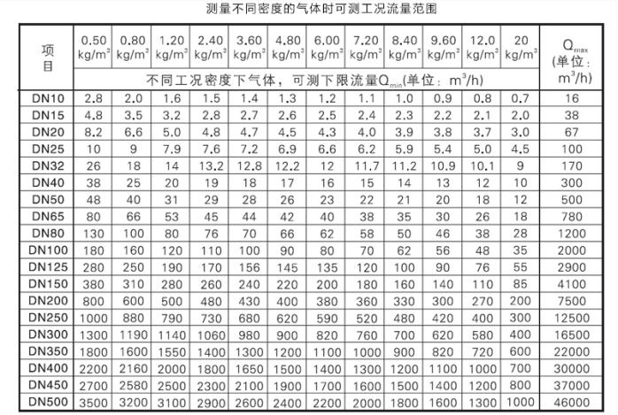 氣體密度流量對應表 氣體密度流量對應表
