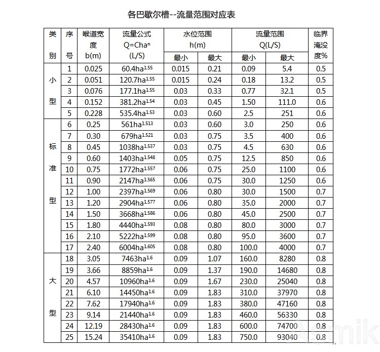 明渠流量計(jì)流量范圍表