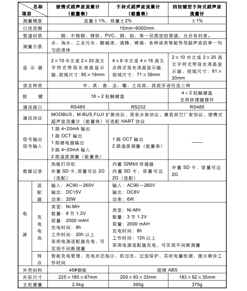 手持式超聲波流量計產(chǎn)品參數(shù) 手持式超聲波流量計產(chǎn)品參數(shù)